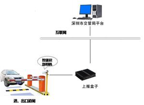 停車場(chǎng)信息采集系統(tǒng)交互終端車輛數(shù)據(jù)采集上報(bào)平臺(tái)前置設(shè)備停車場(chǎng)數(shù)據(jù)接入盒的網(wǎng)絡(luò)與信息安全軟件開發(fā)
